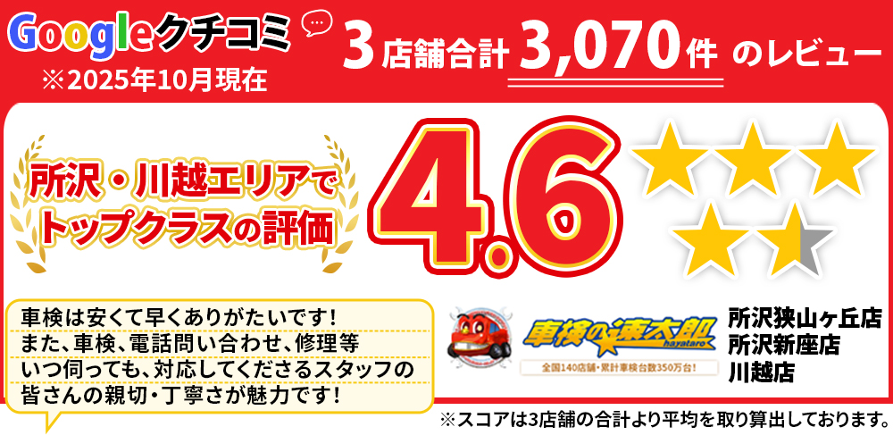 地域トップクラスの信頼と実績!車検の速太郎(所沢新座,狭山,川越店)。年間9,300台の車検実績/99%以上の方が1度の来店で車検完了/最短45分で完了!代車も無料!安心の国交省指定工場/驚きの低価格37,040円~